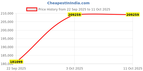 flipkart.com Apple 2024 iPad Pro (M4) 1 TB ROM 13.0 Inch with Wi-Fi+5G (Silver (Nano-texture)) Price History Graph from 22 Sep 2025 to 11 Oct 2025