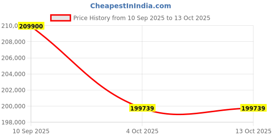 flipkart.com Apple 2024 iPad Pro (M4) 1 TB ROM 13.0 Inch with Wi-Fi+5G (Space Black) Price History Graph from 10 Sep 2025 to 12 Oct 2025