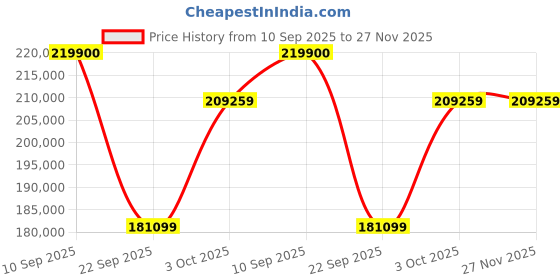 flipkart.com Apple 2024 iPad Pro (M4) 1 TB ROM 13.0 Inch with Wi-Fi+5G (Space Black (Nano-texture)) Price History Graph from 10 Sep 2025 to 27 Nov 2025
