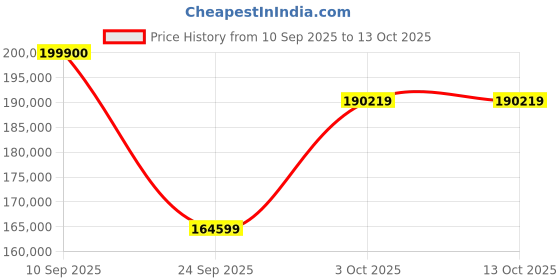 flipkart.com Apple 2024 iPad Pro (M4) 2 TB ROM 11.0 Inch with Wi-Fi Only (Silver) Price History Graph from 10 Sep 2025 to 13 Oct 2025