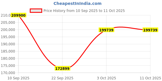 flipkart.com Apple 2024 iPad Pro (M4) 2 TB ROM 11.0 Inch with Wi-Fi Only (Silver (Nano-texture)) Price History Graph from 10 Sep 2025 to 10 Oct 2025