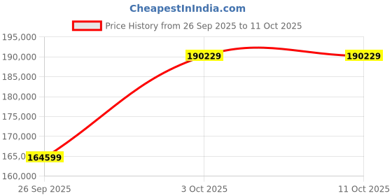 flipkart.com Apple 2024 iPad Pro (M4) 2 TB ROM 11.0 Inch with Wi-Fi Only (Space Black) Price History Graph from 26 Sep 2025 to 10 Oct 2025