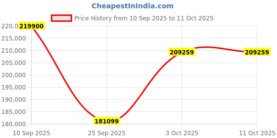 flipkart.com Apple 2024 iPad Pro (M4) 2 TB ROM 11.0 Inch with Wi-Fi+5G (Silver) Price History Graph from 10 Sep 2025 to 10 Oct 2025