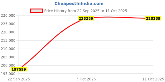 flipkart.com Apple 2024 iPad Pro (M4) 2 TB ROM 13.0 Inch with Wi-Fi Only (Space Black (Nano-texture)) Price History Graph from 22 Sep 2025 to 11 Oct 2025