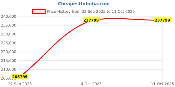 flipkart.com Apple 2024 iPad Pro (M4) 2 TB ROM 13.0 Inch with Wi-Fi+5G (Silver) Price History Graph from 22 Sep 2025 to 10 Oct 2025
