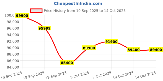 flipkart.com Apple 2024 iPad Pro (M4) 256 GB ROM 11.0 Inch with Wi-Fi Only (Space Black) Price History Graph from 10 Sep 2025 to 13 Oct 2025