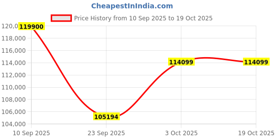 flipkart.com Apple 2024 iPad Pro (M4) 256 GB ROM 11.0 Inch with Wi-Fi+5G (Silver) Price History Graph from 10 Sep 2025 to 18 Oct 2025