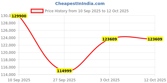 flipkart.com Apple 2024 iPad Pro (M4) 256 GB ROM 13.0 Inch with Wi-Fi Only (Silver) Price History Graph from 10 Sep 2025 to 11 Oct 2025