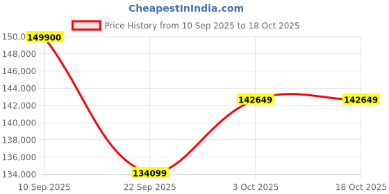 flipkart.com Apple 2024 iPad Pro (M4) 256 GB ROM 13.0 Inch with Wi-Fi+5G (Space Black) Price History Graph from 10 Sep 2025 to 17 Oct 2025