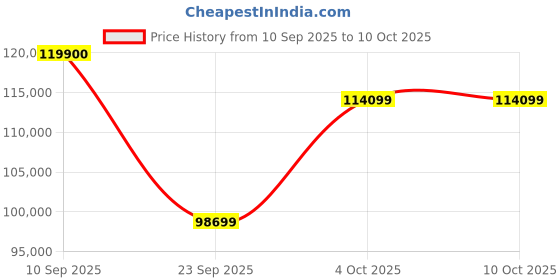 flipkart.com Apple 2024 iPad Pro (M4) 512 GB ROM 11.0 Inch with Wi-Fi Only (Space Black) Price History Graph from 10 Sep 2025 to 10 Oct 2025