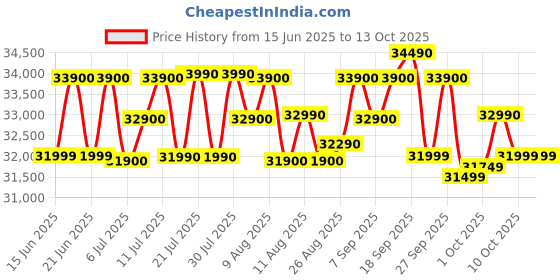 flipkart.com Apple 2025 iPad (A16) 128 GB ROM 11.0 inch with Wi-Fi Only (Silver) Price History Graph from 15 Jun 2025 to 12 Oct 2025