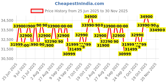 flipkart.com Apple 2025 iPad (A16) 128 GB ROM 11.0 inch with Wi-Fi Only (Yellow) Price History Graph from 25 Jun 2025 to 29 Nov 2025