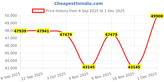 flipkart.com Apple 2025 iPad (A16) 128 GB ROM 11.0 inch with Wi-Fi+5G (Blue) Price History Graph from 8 Sep 2025 to 30 Nov 2025