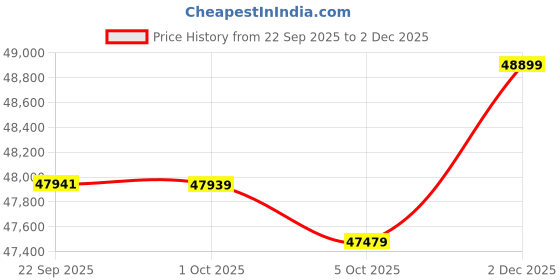 flipkart.com Apple 2025 iPad (A16) 128 GB ROM 11.0 inch with Wi-Fi+5G (Silver) Price History Graph from 22 Sep 2025 to 2 Dec 2025