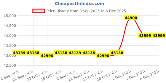flipkart.com Apple 2025 iPad (A16) 256 GB ROM 11.0 inch with Wi-Fi Only (Blue) Price History Graph from 8 Sep 2025 to 5 Dec 2025