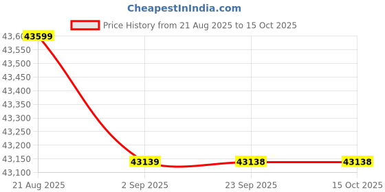flipkart.com Apple 2025 iPad (A16) 256 GB ROM 11.0 inch with Wi-Fi Only (Silver) Price History Graph from 21 Aug 2025 to 14 Oct 2025