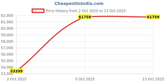 flipkart.com Apple 2025 iPad (A16) 512 GB ROM 11.0 inch with Wi-Fi Only (Silver) Price History Graph from 2 Oct 2025 to 12 Oct 2025