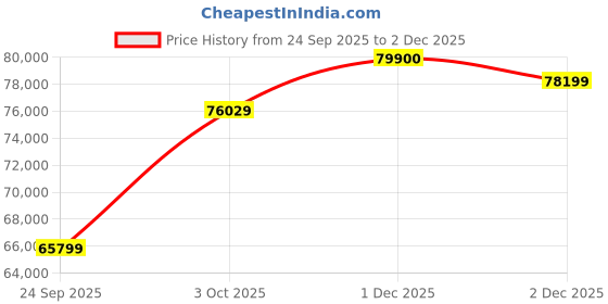 flipkart.com Apple 2025 iPad (A16) 512 GB ROM 11.0 inch with Wi-Fi+5G (Blue) Price History Graph from 24 Sep 2025 to 2 Dec 2025