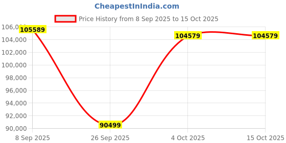 flipkart.com Apple 2025 iPad Air (M3) 1 TB ROM 11.0 inch with Wi-Fi Only (Blue) Price History Graph from 8 Sep 2025 to 14 Oct 2025