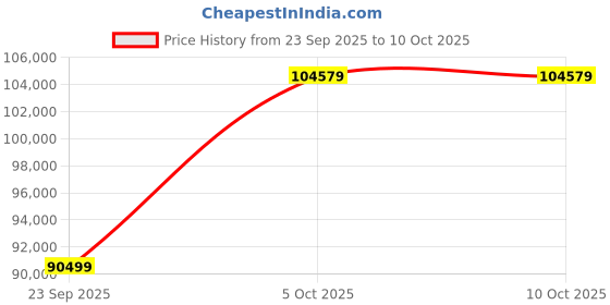 flipkart.com Apple 2025 iPad Air (M3) 1 TB ROM 11.0 inch with Wi-Fi Only (Starlight) Price History Graph from 23 Sep 2025 to 10 Oct 2025