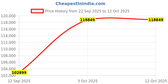 flipkart.com Apple 2025 iPad Air (M3) 1 TB ROM 11.0 inch with Wi-Fi+5G (Space Grey) Price History Graph from 22 Sep 2025 to 11 Oct 2025