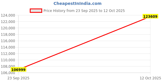 flipkart.com Apple 2025 iPad Air (M3) 1 TB ROM 13.0 inch with Wi-Fi Only (Blue) Price History Graph from 23 Sep 2025 to 12 Oct 2025
