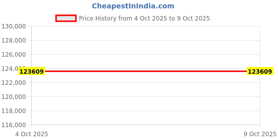flipkart.com Apple 2025 iPad Air (M3) 1 TB ROM 13.0 inch with Wi-Fi Only (Purple) Price History Graph from 4 Oct 2025 to 9 Oct 2025
