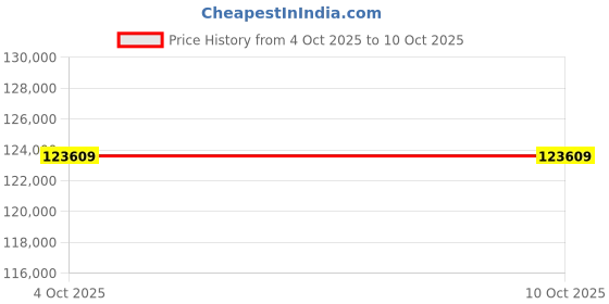 flipkart.com Apple 2025 iPad Air (M3) 1 TB ROM 13.0 inch with Wi-Fi Only (Space Grey) Price History Graph from 4 Oct 2025 to 10 Oct 2025