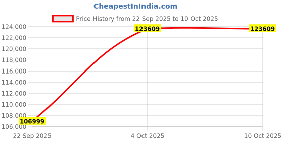 flipkart.com Apple 2025 iPad Air (M3) 1 TB ROM 13.0 inch with Wi-Fi Only (Starlight) Price History Graph from 22 Sep 2025 to 9 Oct 2025