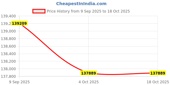 flipkart.com Apple 2025 iPad Air (M3) 1 TB ROM 13.0 inch with Wi-Fi+5G (Blue) Price History Graph from 9 Sep 2025 to 18 Oct 2025