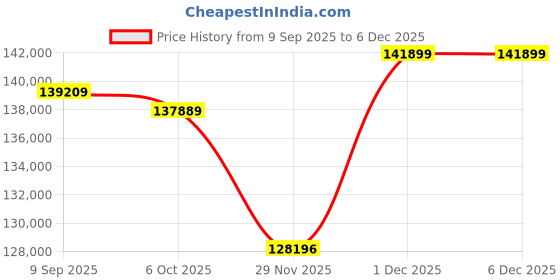 flipkart.com Apple 2025 iPad Air (M3) 1 TB ROM 13.0 inch with Wi-Fi+5G (Purple) Price History Graph from 9 Sep 2025 to 5 Dec 2025