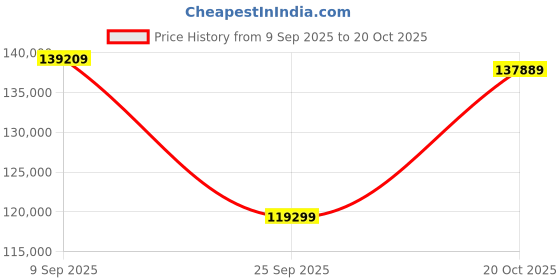 flipkart.com Apple 2025 iPad Air (M3) 1 TB ROM 13.0 inch with Wi-Fi+5G (Space Grey) Price History Graph from 9 Sep 2025 to 20 Oct 2025