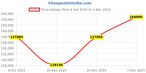flipkart.com Apple 2025 iPad Air (M3) 1 TB ROM 13.0 inch with Wi-Fi+5G (Starlight) Price History Graph from 4 Oct 2025 to 1 Dec 2025