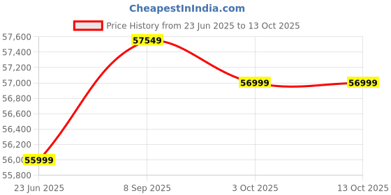 flipkart.com Apple 2025 iPad Air (M3) 128 GB ROM 11.0 inch with Wi-Fi Only (Blue) Price History Graph from 23 Jun 2025 to 13 Oct 2025
