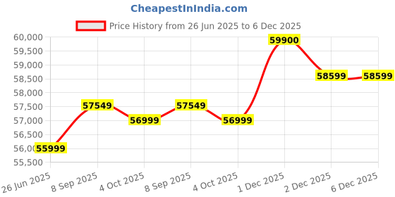 flipkart.com Apple 2025 iPad Air (M3) 128 GB ROM 11.0 inch with Wi-Fi Only (Starlight) Price History Graph from 26 Jun 2025 to 5 Dec 2025