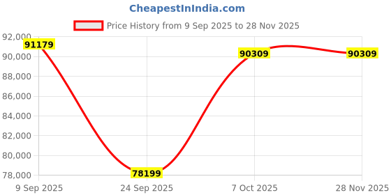 flipkart.com Apple 2025 iPad Air (M3) 128 GB ROM 13.0 inch with Wi-Fi+5G (Starlight) Price History Graph from 9 Sep 2025 to 28 Nov 2025