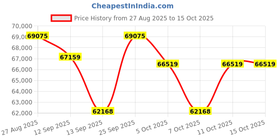 flipkart.com Apple 2025 iPad Air (M3) 256 GB ROM 11.0 inch with Wi-Fi Only (Blue) Price History Graph from 27 Aug 2025 to 15 Oct 2025