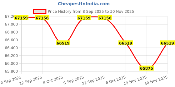 flipkart.com Apple 2025 iPad Air (M3) 256 GB ROM 11.0 inch with Wi-Fi Only (Purple) Price History Graph from 8 Sep 2025 to 30 Nov 2025