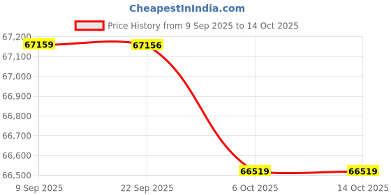 flipkart.com Apple 2025 iPad Air (M3) 256 GB ROM 11.0 inch with Wi-Fi Only (Starlight) Price History Graph from 9 Sep 2025 to 14 Oct 2025