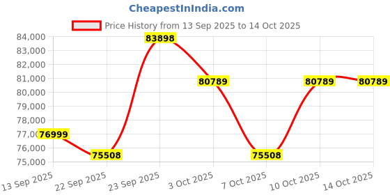 flipkart.com Apple 2025 iPad Air (M3) 256 GB ROM 11.0 inch with Wi-Fi+5G (Space Grey) Price History Graph from 13 Sep 2025 to 14 Oct 2025