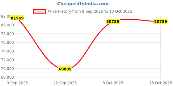 flipkart.com Apple 2025 iPad Air (M3) 256 GB ROM 11.0 inch with Wi-Fi+5G (Starlight) Price History Graph from 9 Sep 2025 to 13 Oct 2025