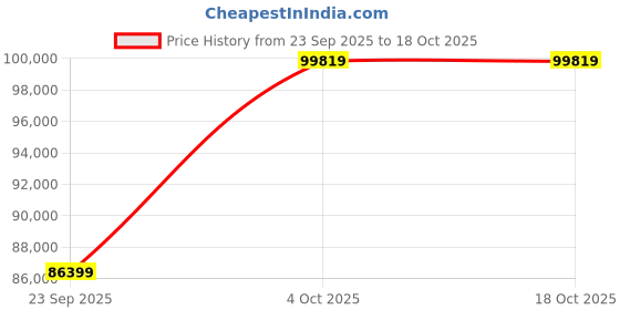 flipkart.com Apple 2025 iPad Air (M3) 256 GB ROM 13.0 inch with Wi-Fi+5G (Starlight) Price History Graph from 23 Sep 2025 to 18 Oct 2025