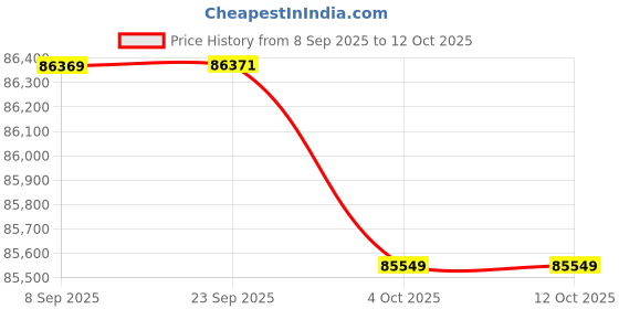 flipkart.com Apple 2025 iPad Air (M3) 512 GB ROM 11.0 inch with Wi-Fi Only (Space Grey) Price History Graph from 8 Sep 2025 to 12 Oct 2025