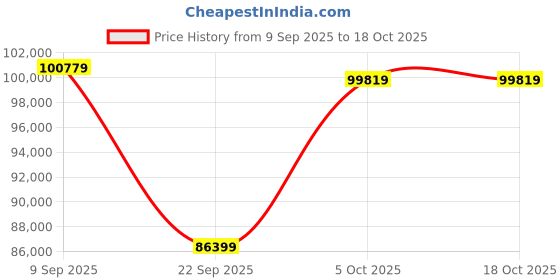 flipkart.com Apple 2025 iPad Air (M3) 512 GB ROM 11.0 inch with Wi-Fi+5G (Space Grey) Price History Graph from 9 Sep 2025 to 18 Oct 2025