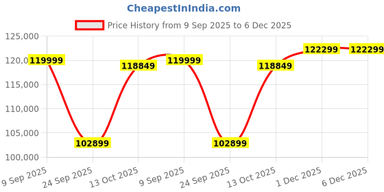flipkart.com Apple 2025 iPad Air (M3) 512 GB ROM 13.0 inch with Wi-Fi+5G (Blue) Price History Graph from 9 Sep 2025 to 5 Dec 2025