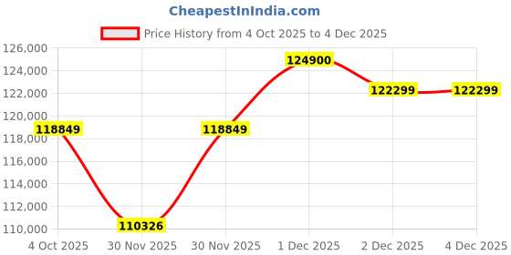 flipkart.com Apple 2025 iPad Air (M3) 512 GB ROM 13.0 inch with Wi-Fi+5G (Space Grey) Price History Graph from 4 Oct 2025 to 4 Dec 2025