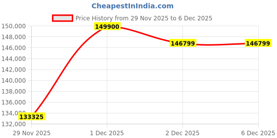 flipkart.com Apple 2025 iPad Pro (M5) 12 GB RAM 256 GB ROM 13.0 inch with Wi-Fi+5G (Silver) Price History Graph from 29 Nov 2025 to 5 Dec 2025