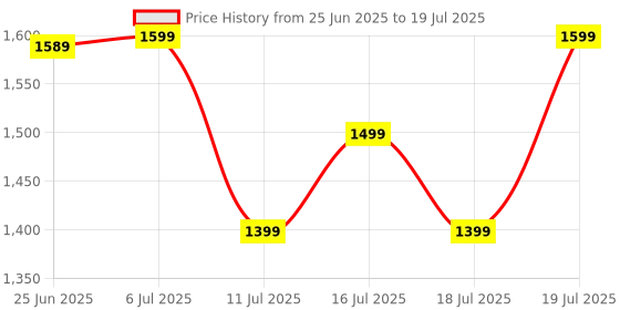 flipkart.com Apple 20W ,USB-C Power Charging Adapter for iPhone, iPad & AirPods Price History Graph from 25 Jun 2025 to 16 Jul 2025