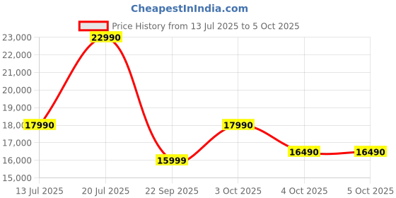 flipkart.com apple AirPods Pro (2nd generation) with MagSafe Case (USB-C) Bluetooth Headset apple Price History Graph from 13 Jul 2025 to 5 Oct 2025