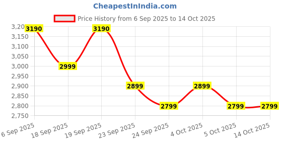 flipkart.com apple Airtag pack of 1 Safety Smart Tracker apple Price History Graph from 6 Sep 2025 to 14 Oct 2025